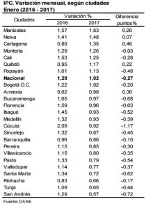 Tablas estadísticas: DANE