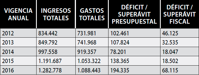 Fuente: Dirección de Apoyo Fiscal (DAF)-MHCP