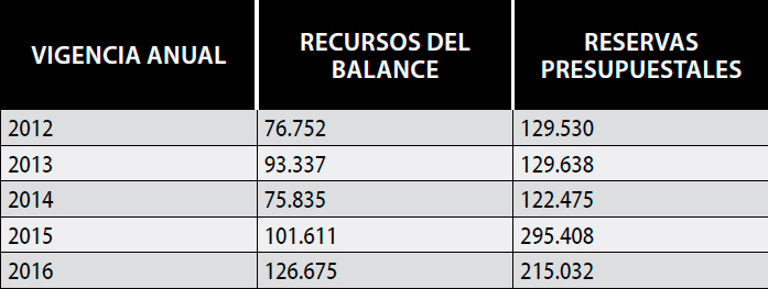 Fuente: Dirección de Apoyo Fiscal (DAF)-MHCP