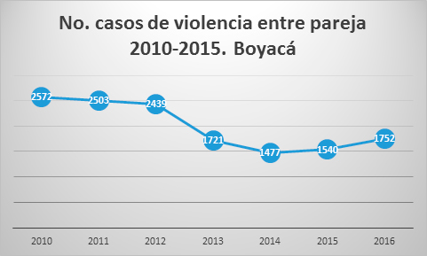 Fuente: Instituto de Medicina Legal y ciencias Forenses  