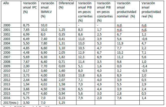 Cuadro No. 2. Inflación, salario mínimo, PIB y productividad laboral. Fuente: DANE, Banco de la República.