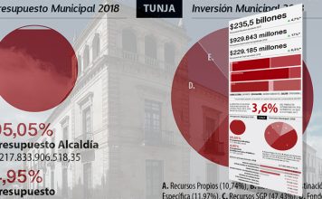 Así gastará Boyacá y Tunja los presupuestos aprobados para 2018