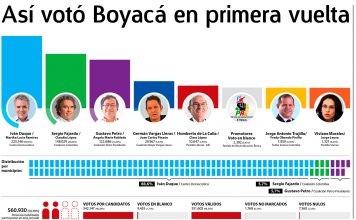 Infografía: Así votó Boyacá