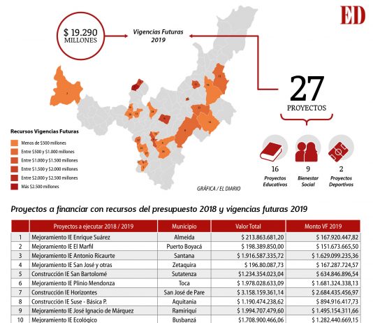 Aprobados 26 mil millones de pesos para impulsar el desarrollo en 25 municipios