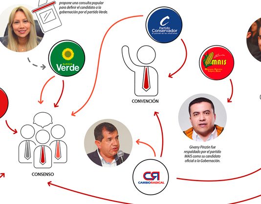 Postura de los partidos frente a la escogencia de candidatos y futuras coaliciones