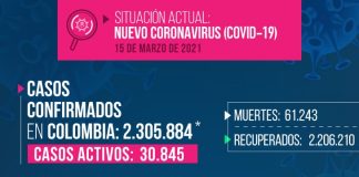 Reportan 37 casos nuevos de COVID-19 en Boyacá