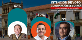 Gran encuesta: Amaya, 42 %; Rojas, 19 %; Pinzón, 9%